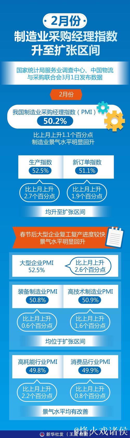 中国制造业采购经理指数重回扩张区间 中国制造业采购经理指数重回扩张区间